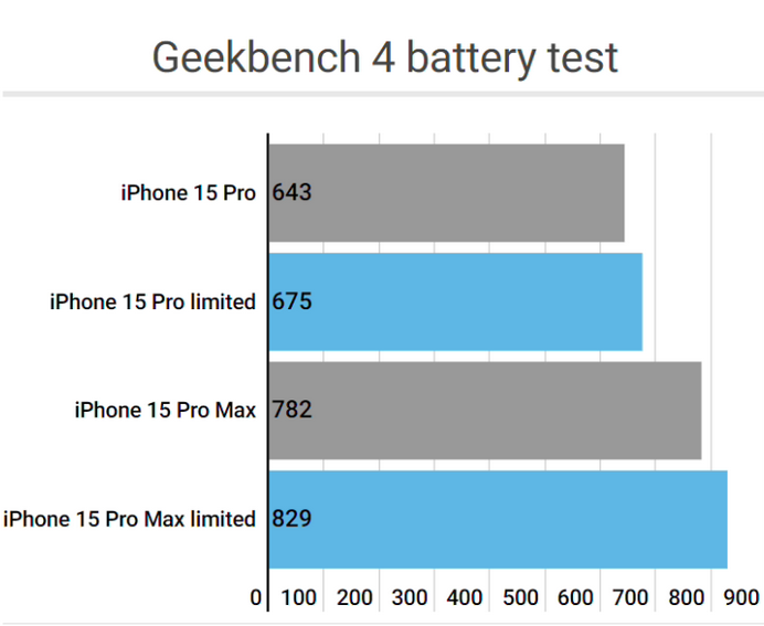 龙泉驿apple维修站iPhone15Pro的ProMotion高刷功能耗电吗