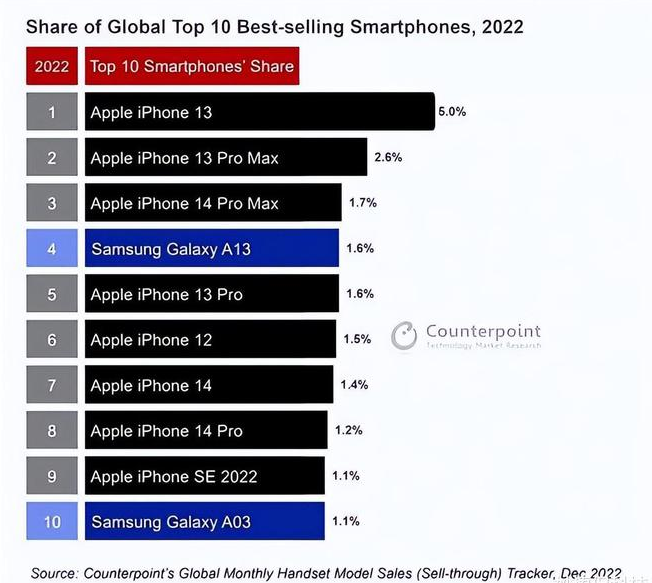 龙泉驿苹果维修分享:为什么iPhone14的销量不如iPhone13? 