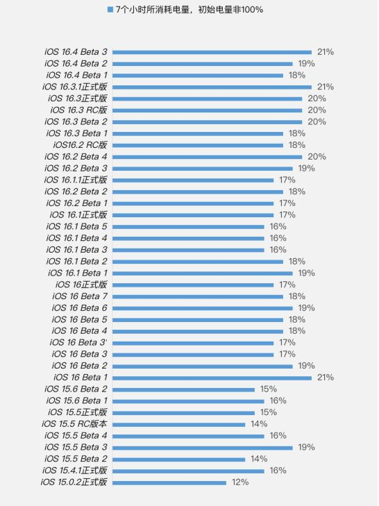 龙泉驿苹果手机维修分享iOS 16.4 Beta 3续航跑分等测试结果汇总 