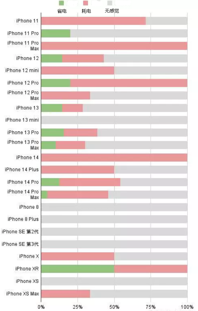 龙泉驿苹果手机维修分享iOS16.2太耗电怎么办？iOS16.2续航不好可以降级吗？ 