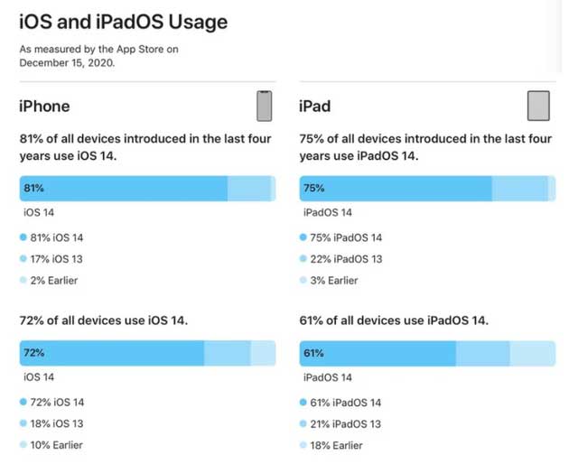 龙泉驿苹果手机维修分享有多少用户更新了 iOS 14 